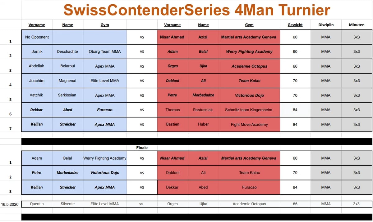 SwissContenderSeries 4Man Turnier tournament bracket showing competitor matchups with names, gyms, and results